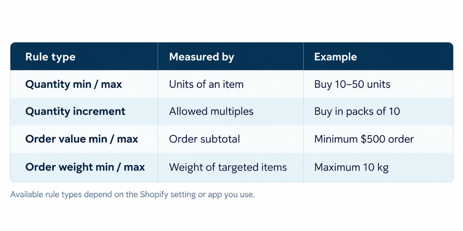 Set Minimum Quantity Rules in Shopify