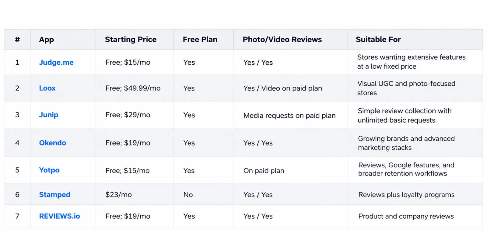 Best Shopify Review Apps Compared