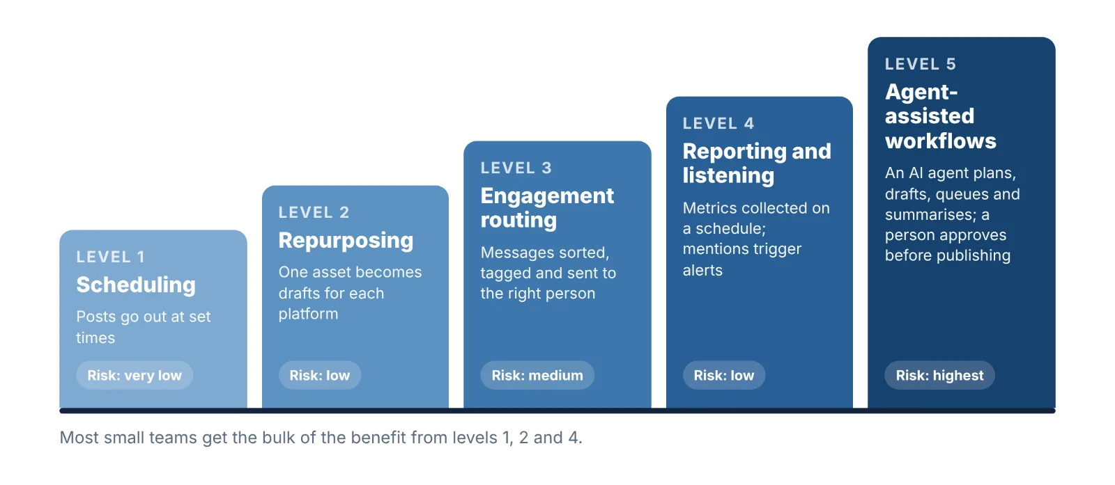 five levels of social media automation