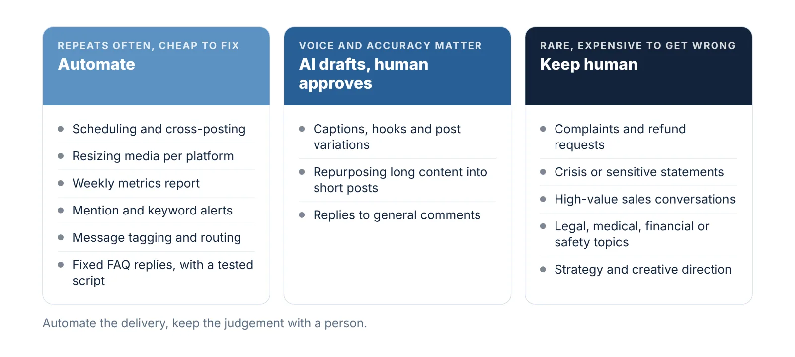 Three columns showing which social media tasks to automate, which to draft with AI and review, and which to keep human