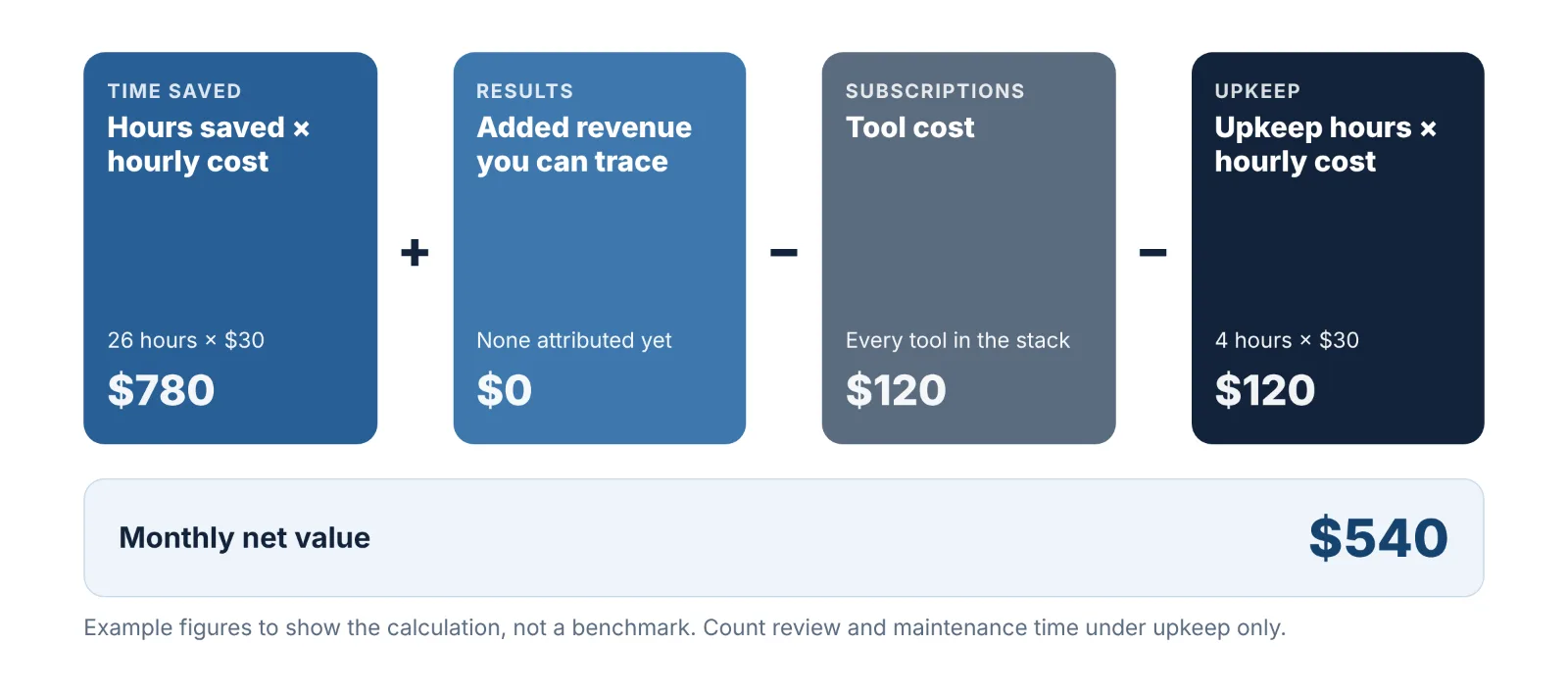 ROI formula for social media automation